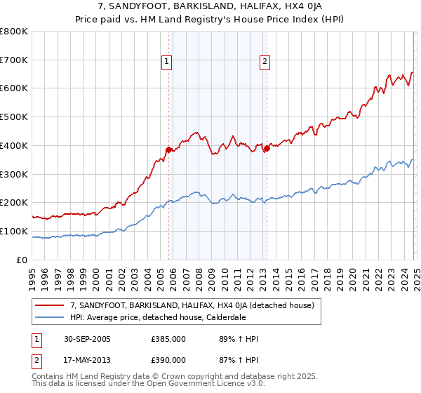 7, SANDYFOOT, BARKISLAND, HALIFAX, HX4 0JA: Price paid vs HM Land Registry's House Price Index