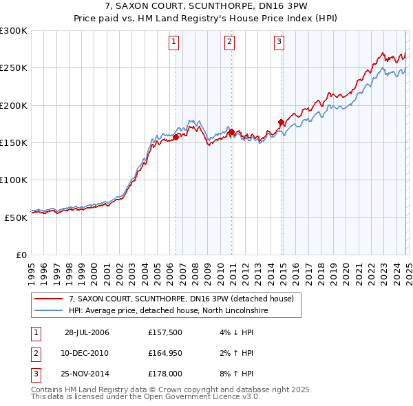 7, SAXON COURT, SCUNTHORPE, DN16 3PW: Price paid vs HM Land Registry's House Price Index