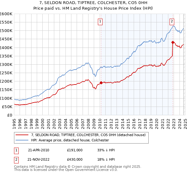 7, SELDON ROAD, TIPTREE, COLCHESTER, CO5 0HH: Price paid vs HM Land Registry's House Price Index