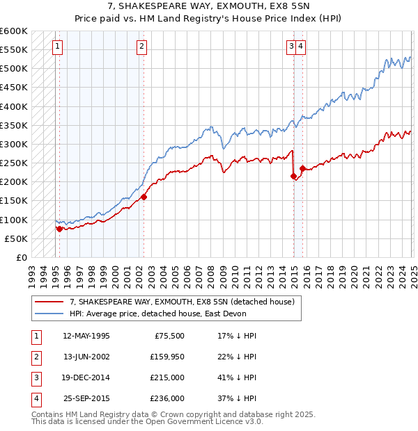 7, SHAKESPEARE WAY, EXMOUTH, EX8 5SN: Price paid vs HM Land Registry's House Price Index