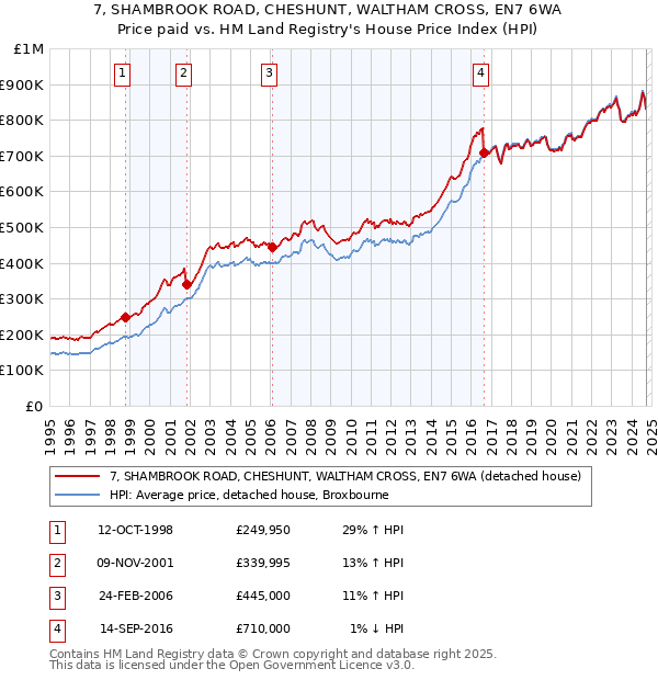 7, SHAMBROOK ROAD, CHESHUNT, WALTHAM CROSS, EN7 6WA: Price paid vs HM Land Registry's House Price Index