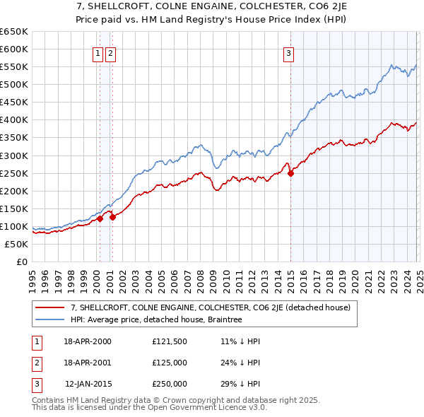 7, SHELLCROFT, COLNE ENGAINE, COLCHESTER, CO6 2JE: Price paid vs HM Land Registry's House Price Index