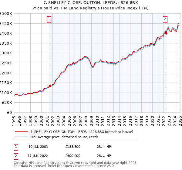 7, SHELLEY CLOSE, OULTON, LEEDS, LS26 8BX: Price paid vs HM Land Registry's House Price Index