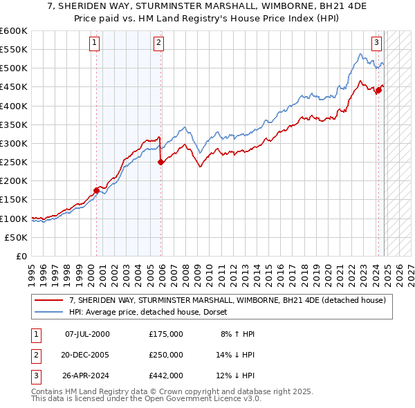 7, SHERIDEN WAY, STURMINSTER MARSHALL, WIMBORNE, BH21 4DE: Price paid vs HM Land Registry's House Price Index