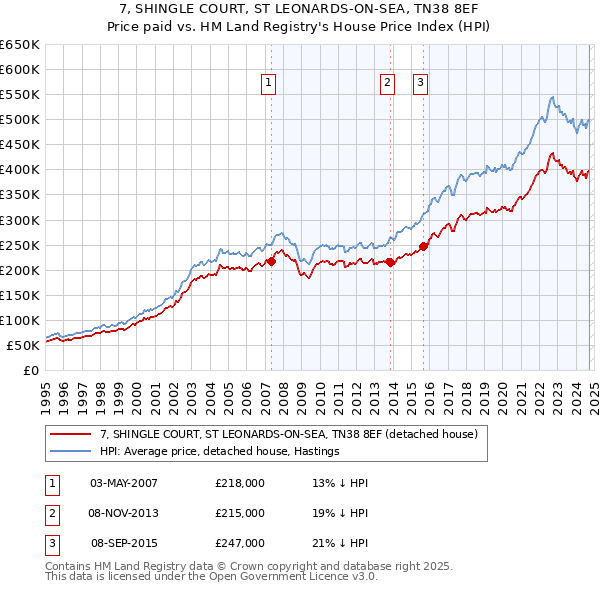 7, SHINGLE COURT, ST LEONARDS-ON-SEA, TN38 8EF: Price paid vs HM Land Registry's House Price Index