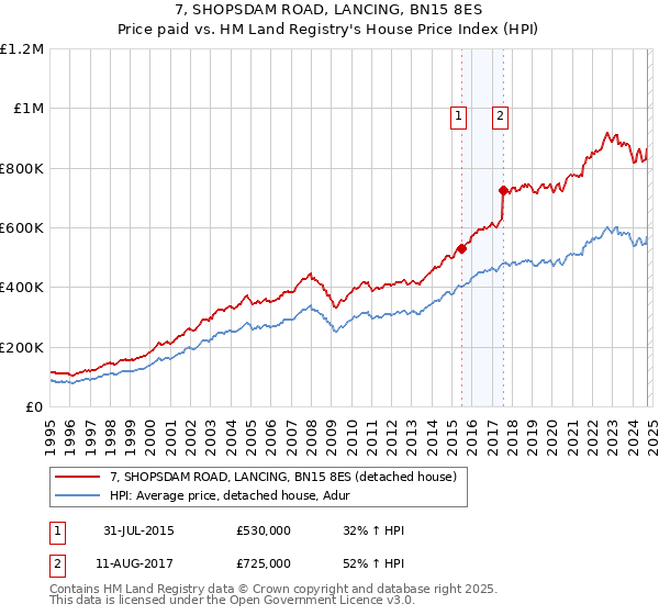 7, SHOPSDAM ROAD, LANCING, BN15 8ES: Price paid vs HM Land Registry's House Price Index