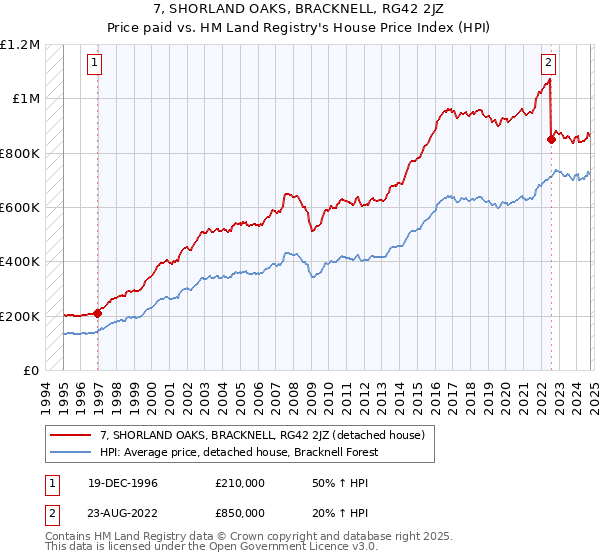 7, SHORLAND OAKS, BRACKNELL, RG42 2JZ: Price paid vs HM Land Registry's House Price Index