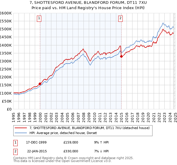 7, SHOTTESFORD AVENUE, BLANDFORD FORUM, DT11 7XU: Price paid vs HM Land Registry's House Price Index