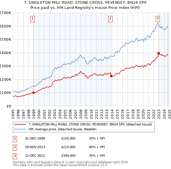 7, SINGLETON MILL ROAD, STONE CROSS, PEVENSEY, BN24 5PX: Price paid vs HM Land Registry's House Price Index