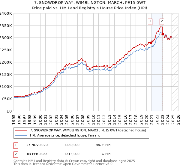 7, SNOWDROP WAY, WIMBLINGTON, MARCH, PE15 0WT: Price paid vs HM Land Registry's House Price Index