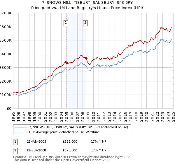 7, SNOWS HILL, TISBURY, SALISBURY, SP3 6RY: Price paid vs HM Land Registry's House Price Index