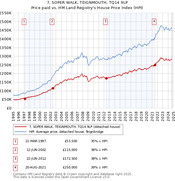 7, SOPER WALK, TEIGNMOUTH, TQ14 9LP: Price paid vs HM Land Registry's House Price Index