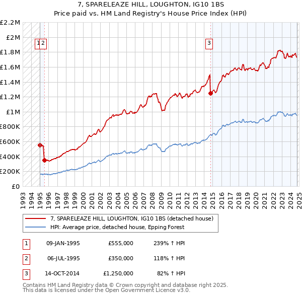 7, SPARELEAZE HILL, LOUGHTON, IG10 1BS: Price paid vs HM Land Registry's House Price Index