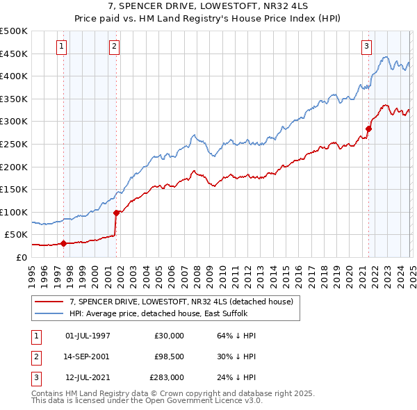 7, SPENCER DRIVE, LOWESTOFT, NR32 4LS: Price paid vs HM Land Registry's House Price Index