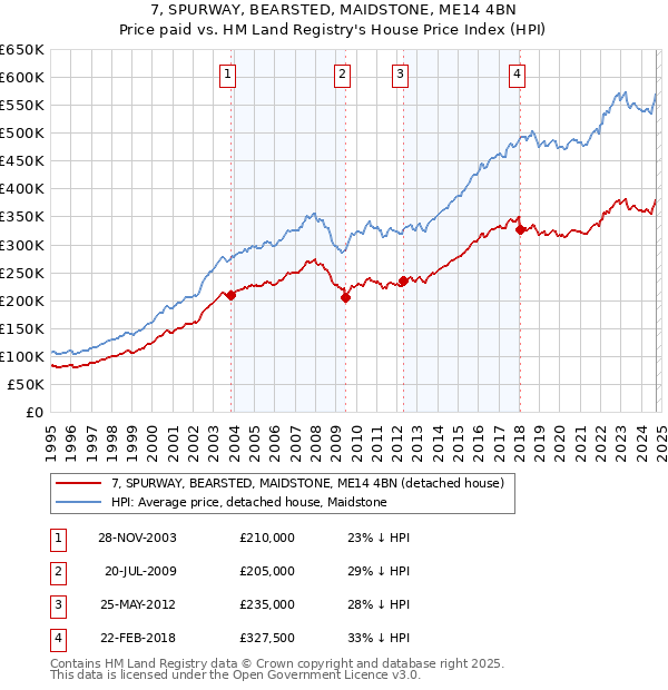 7, SPURWAY, BEARSTED, MAIDSTONE, ME14 4BN: Price paid vs HM Land Registry's House Price Index