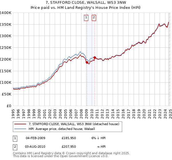 7, STAFFORD CLOSE, WALSALL, WS3 3NW: Price paid vs HM Land Registry's House Price Index