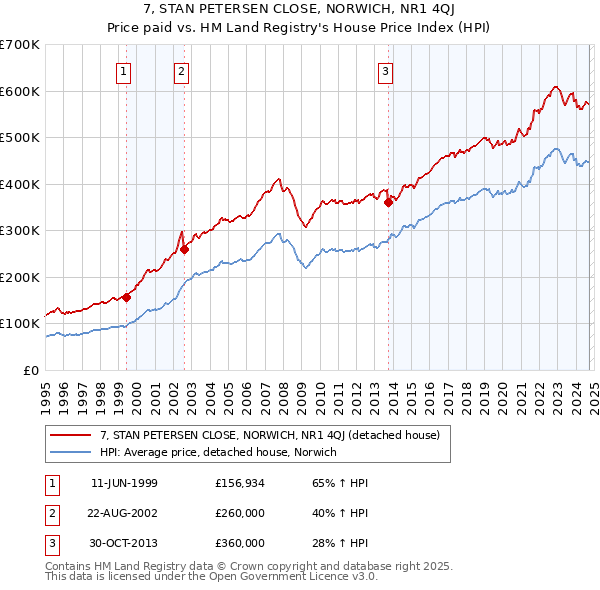 7, STAN PETERSEN CLOSE, NORWICH, NR1 4QJ: Price paid vs HM Land Registry's House Price Index