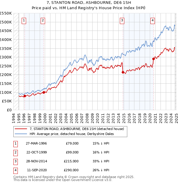 7, STANTON ROAD, ASHBOURNE, DE6 1SH: Price paid vs HM Land Registry's House Price Index