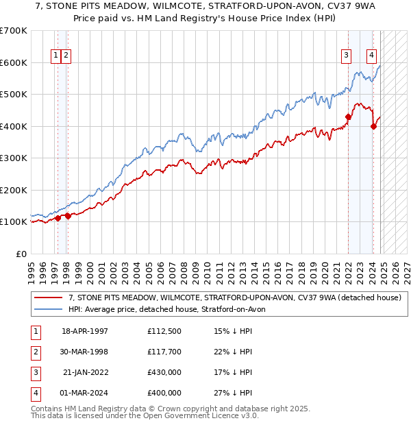 7, STONE PITS MEADOW, WILMCOTE, STRATFORD-UPON-AVON, CV37 9WA: Price paid vs HM Land Registry's House Price Index