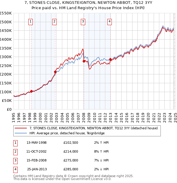 7, STONES CLOSE, KINGSTEIGNTON, NEWTON ABBOT, TQ12 3YY: Price paid vs HM Land Registry's House Price Index