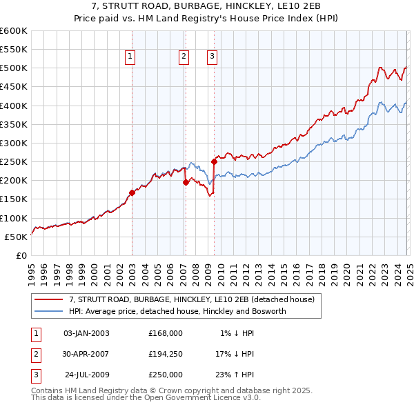 7, STRUTT ROAD, BURBAGE, HINCKLEY, LE10 2EB: Price paid vs HM Land Registry's House Price Index