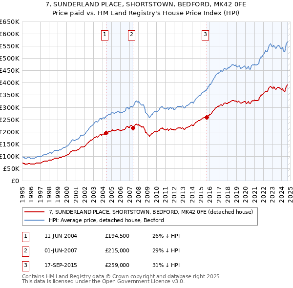 7, SUNDERLAND PLACE, SHORTSTOWN, BEDFORD, MK42 0FE: Price paid vs HM Land Registry's House Price Index