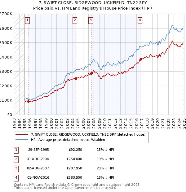 7, SWIFT CLOSE, RIDGEWOOD, UCKFIELD, TN22 5PY: Price paid vs HM Land Registry's House Price Index