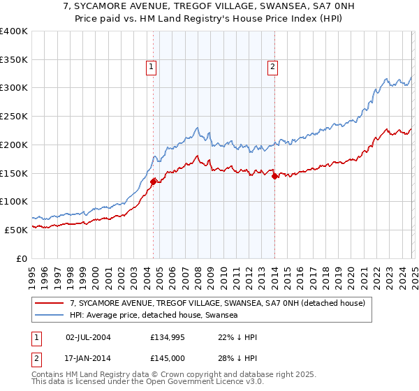 7, SYCAMORE AVENUE, TREGOF VILLAGE, SWANSEA, SA7 0NH: Price paid vs HM Land Registry's House Price Index