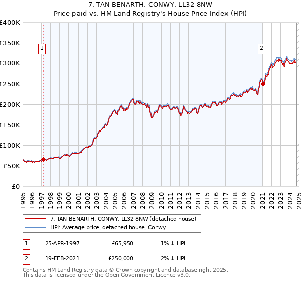 7, TAN BENARTH, CONWY, LL32 8NW: Price paid vs HM Land Registry's House Price Index