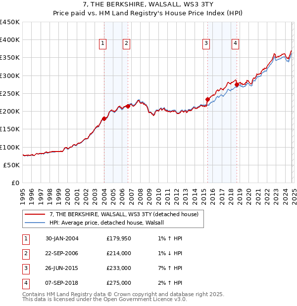 7, THE BERKSHIRE, WALSALL, WS3 3TY: Price paid vs HM Land Registry's House Price Index