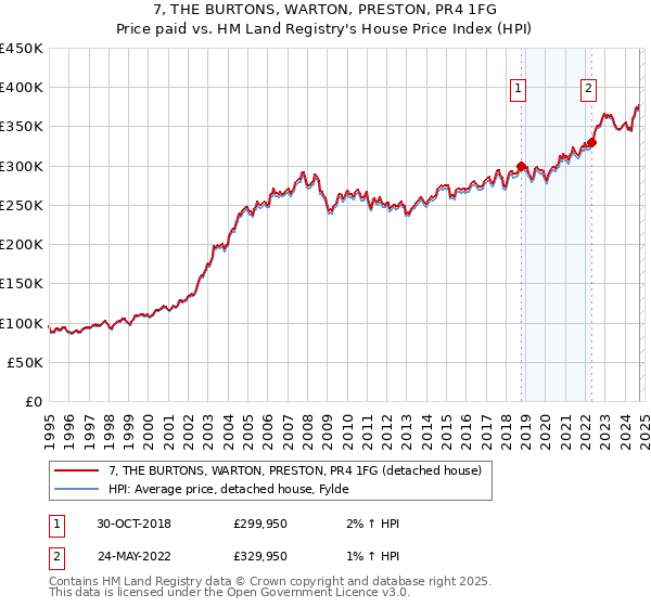 7, THE BURTONS, WARTON, PRESTON, PR4 1FG: Price paid vs HM Land Registry's House Price Index