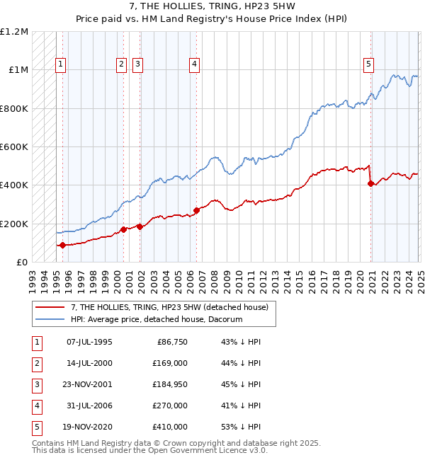 7, THE HOLLIES, TRING, HP23 5HW: Price paid vs HM Land Registry's House Price Index