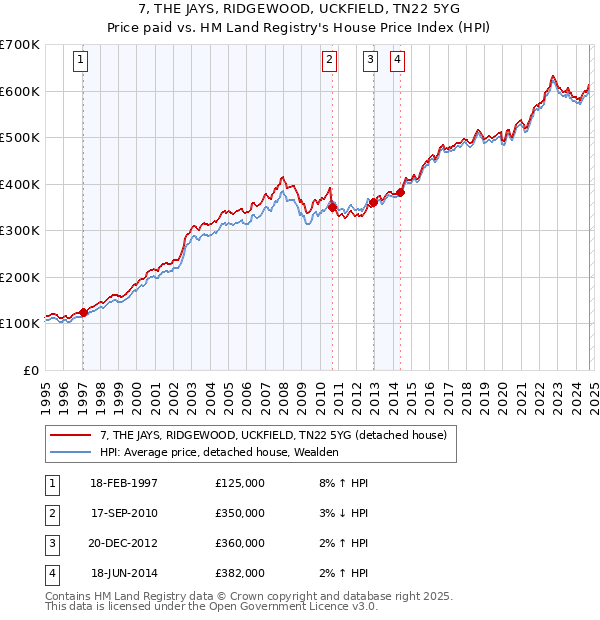 7, THE JAYS, RIDGEWOOD, UCKFIELD, TN22 5YG: Price paid vs HM Land Registry's House Price Index