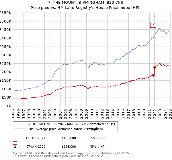 7, THE MOUNT, BIRMINGHAM, B23 7NS: Price paid vs HM Land Registry's House Price Index