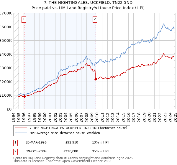 7, THE NIGHTINGALES, UCKFIELD, TN22 5ND: Price paid vs HM Land Registry's House Price Index