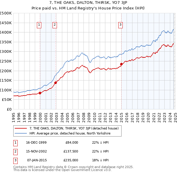 7, THE OAKS, DALTON, THIRSK, YO7 3JP: Price paid vs HM Land Registry's House Price Index