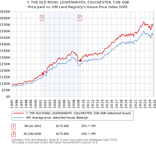 7, THE OLD ROAD, LEAVENHEATH, COLCHESTER, CO6 4QB: Price paid vs HM Land Registry's House Price Index