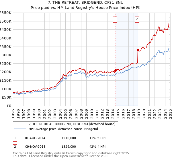 7, THE RETREAT, BRIDGEND, CF31 3NU: Price paid vs HM Land Registry's House Price Index