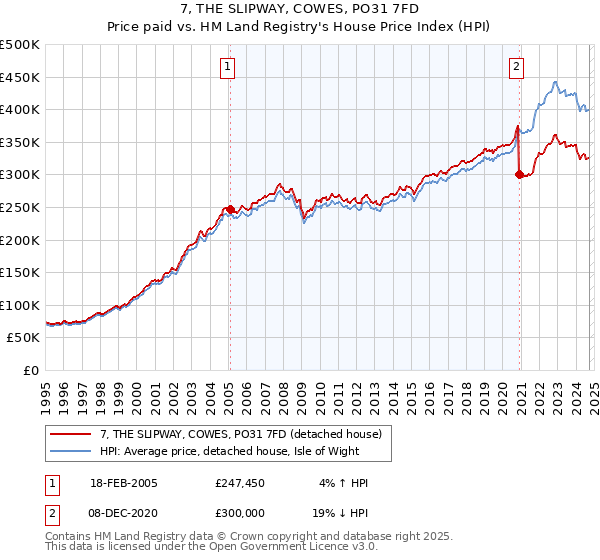 7, THE SLIPWAY, COWES, PO31 7FD: Price paid vs HM Land Registry's House Price Index