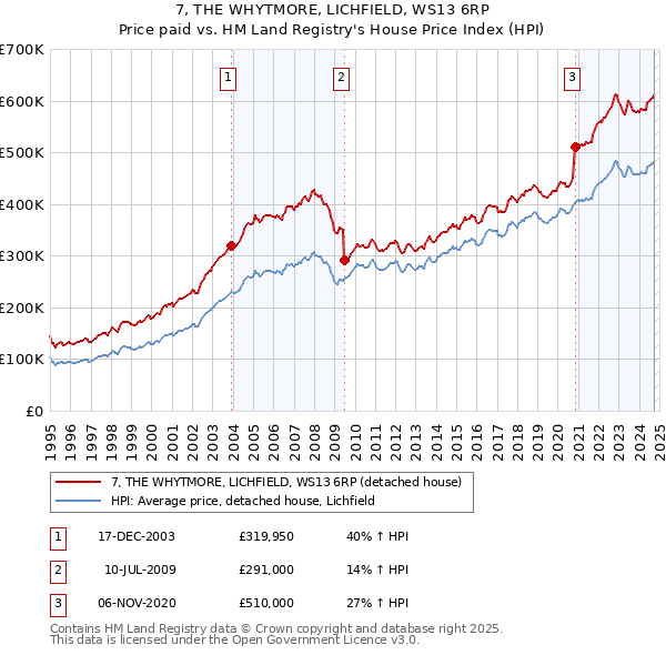 7, THE WHYTMORE, LICHFIELD, WS13 6RP: Price paid vs HM Land Registry's House Price Index