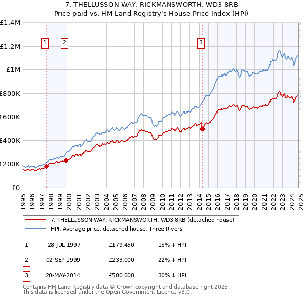 7, THELLUSSON WAY, RICKMANSWORTH, WD3 8RB: Price paid vs HM Land Registry's House Price Index