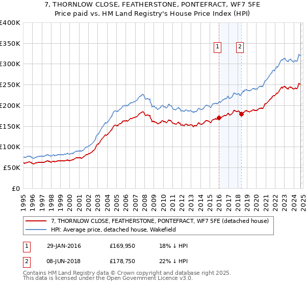 7, THORNLOW CLOSE, FEATHERSTONE, PONTEFRACT, WF7 5FE: Price paid vs HM Land Registry's House Price Index