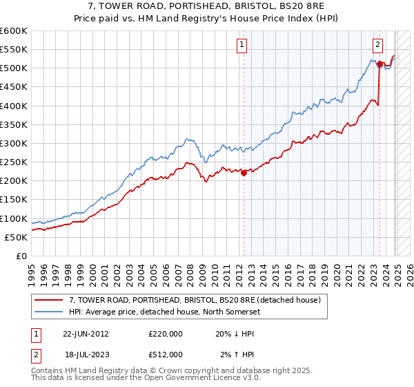 7, TOWER ROAD, PORTISHEAD, BRISTOL, BS20 8RE: Price paid vs HM Land Registry's House Price Index