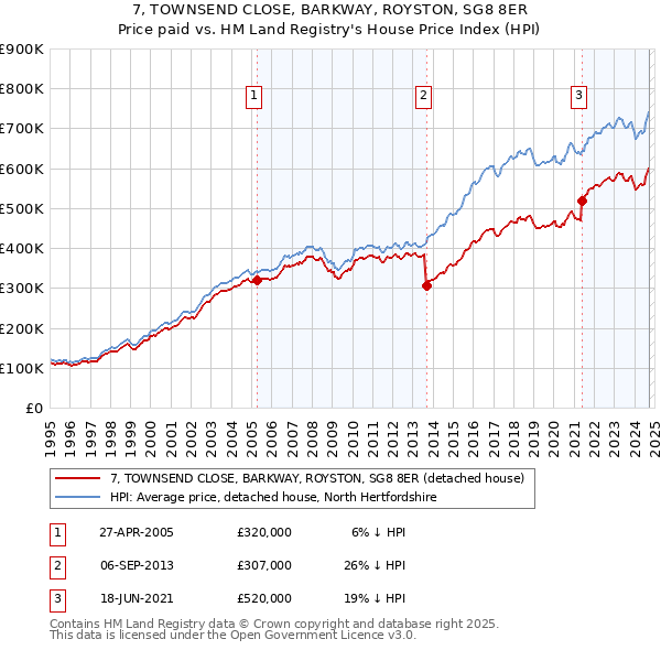 7, TOWNSEND CLOSE, BARKWAY, ROYSTON, SG8 8ER: Price paid vs HM Land Registry's House Price Index