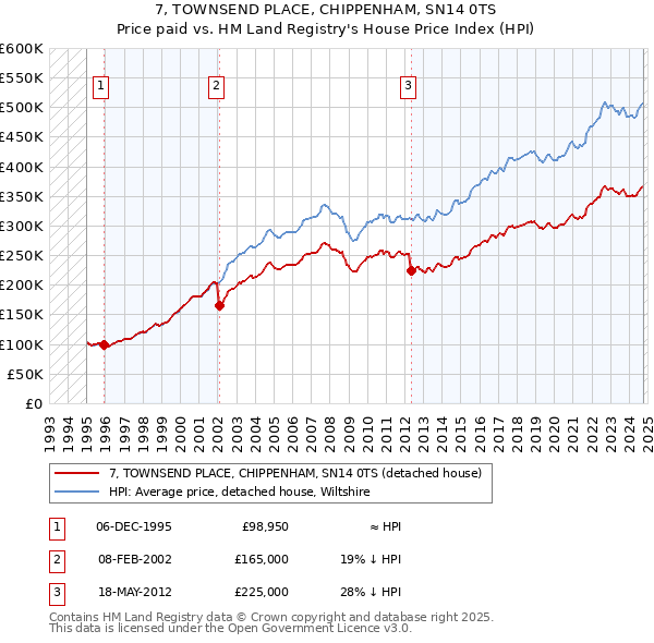 7, TOWNSEND PLACE, CHIPPENHAM, SN14 0TS: Price paid vs HM Land Registry's House Price Index