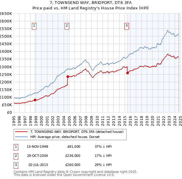 7, TOWNSEND WAY, BRIDPORT, DT6 3FA: Price paid vs HM Land Registry's House Price Index