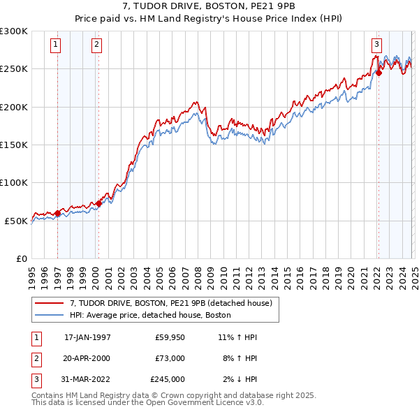 7, TUDOR DRIVE, BOSTON, PE21 9PB: Price paid vs HM Land Registry's House Price Index