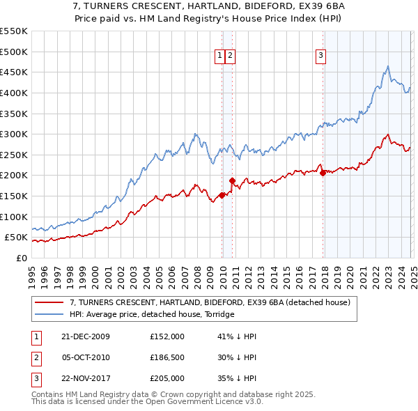 7, TURNERS CRESCENT, HARTLAND, BIDEFORD, EX39 6BA: Price paid vs HM Land Registry's House Price Index