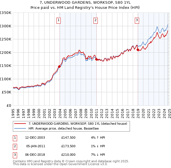 7, UNDERWOOD GARDENS, WORKSOP, S80 1YL: Price paid vs HM Land Registry's House Price Index