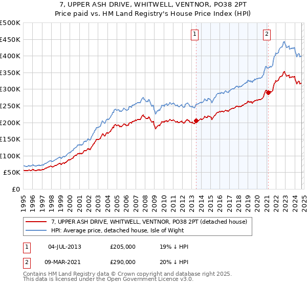 7, UPPER ASH DRIVE, WHITWELL, VENTNOR, PO38 2PT: Price paid vs HM Land Registry's House Price Index